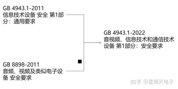 GB 4943.1-2022 标准分享与解析-标准的前世今生 - 知乎