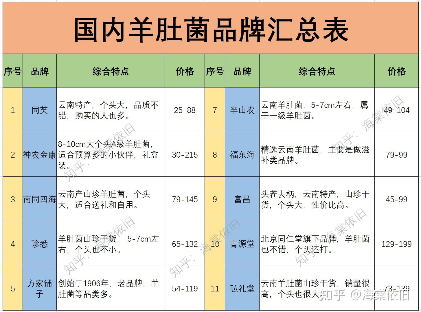 2024年羊肚菌推荐羊肚菌哪个牌子好