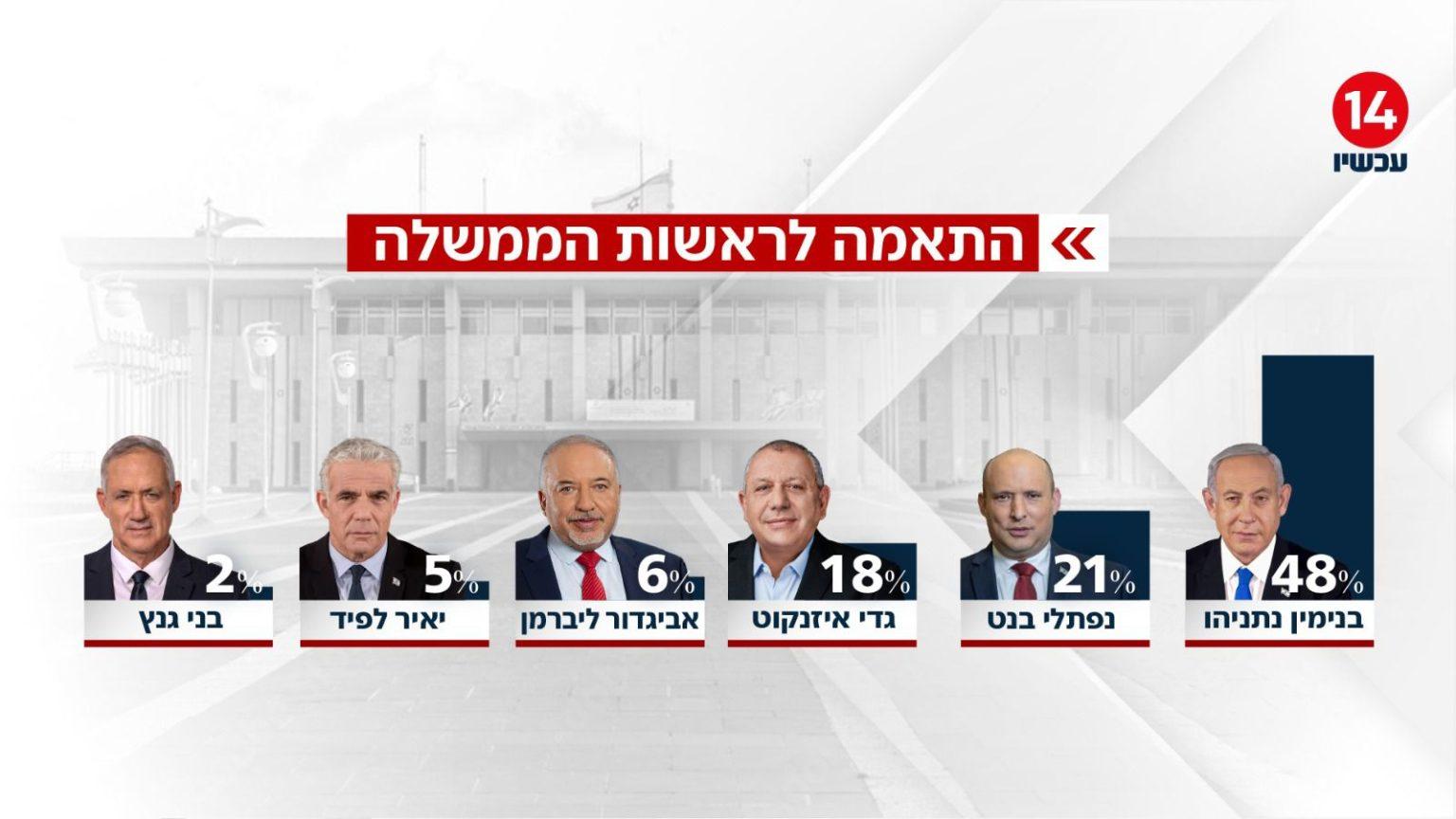 殖人讨厌不民主的行为,可是为什么当内塔尼亚胡在以色列国内只有30%支持率时他们却不提民主了呢? - 知乎