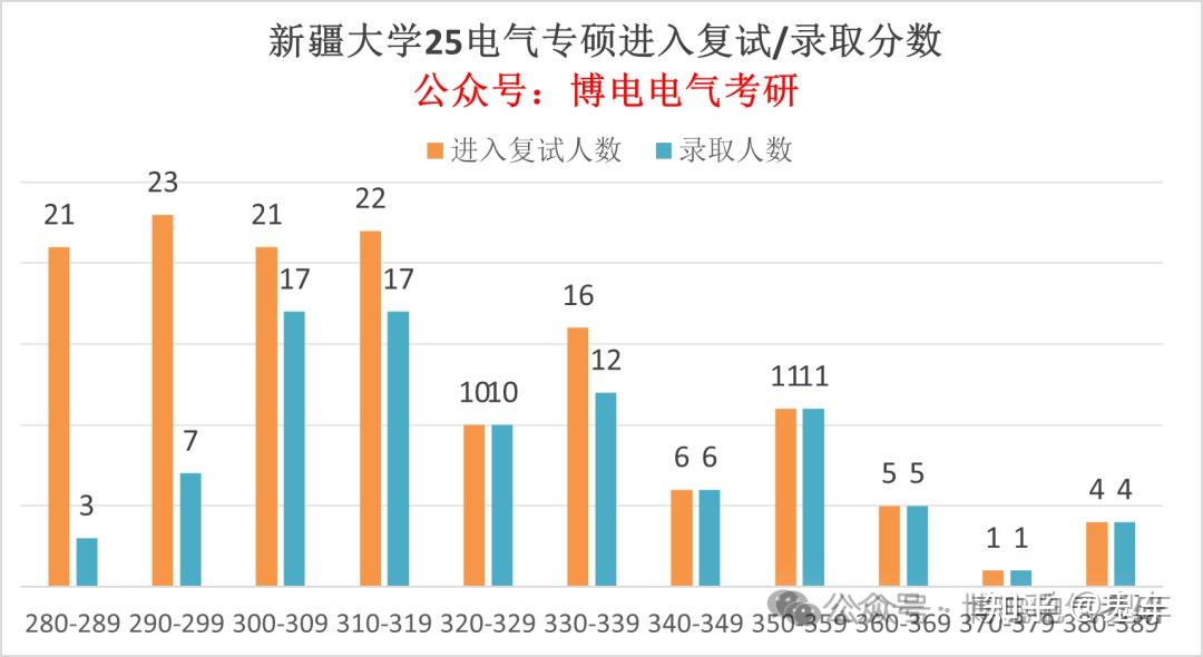 26拟录取已出!新疆大学电气考研!26专业课改考!26专硕复试线上涨28分! - 知乎