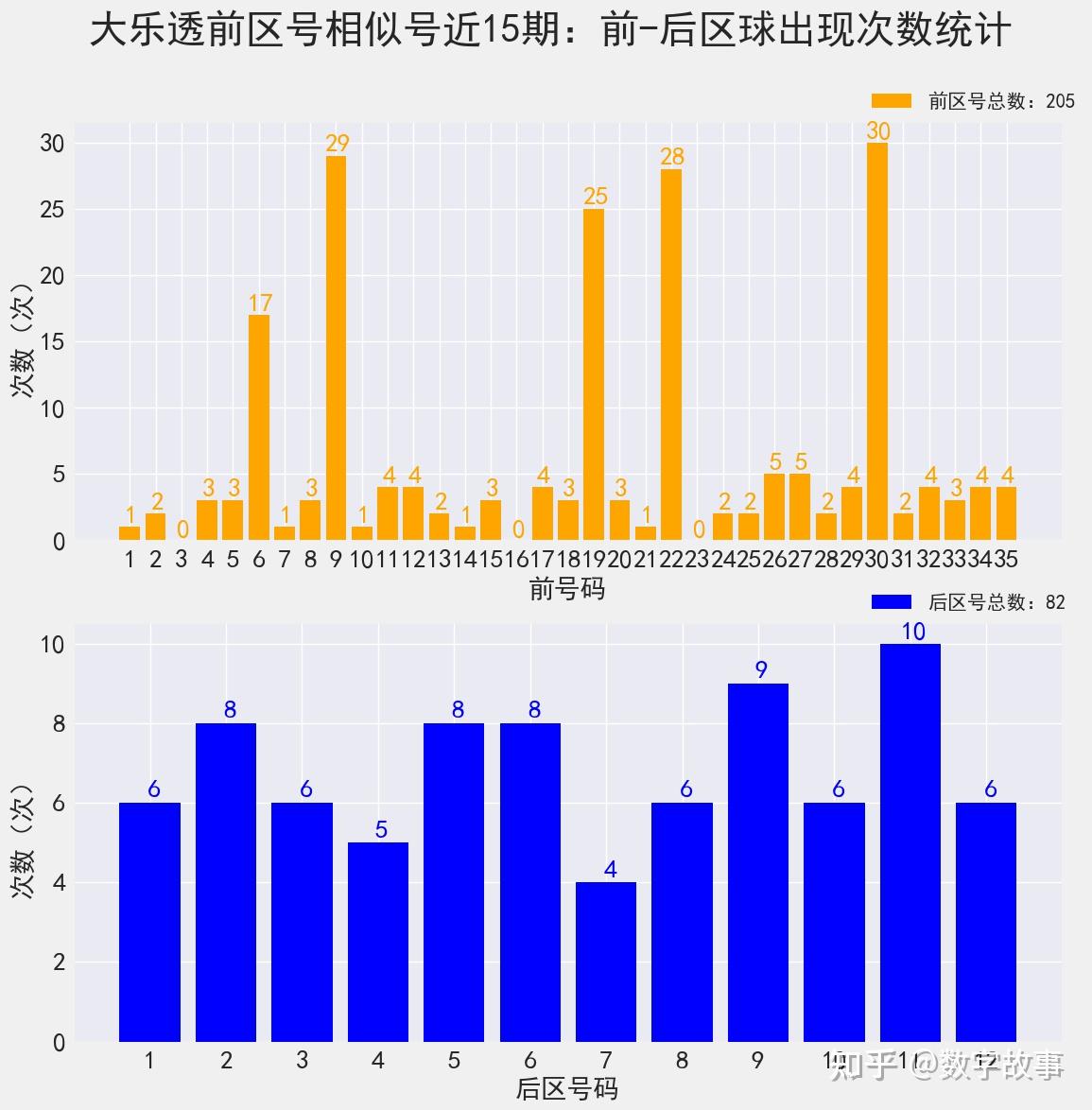 大樂透22061期開獎結果前區號歷史上出過4期四球相同