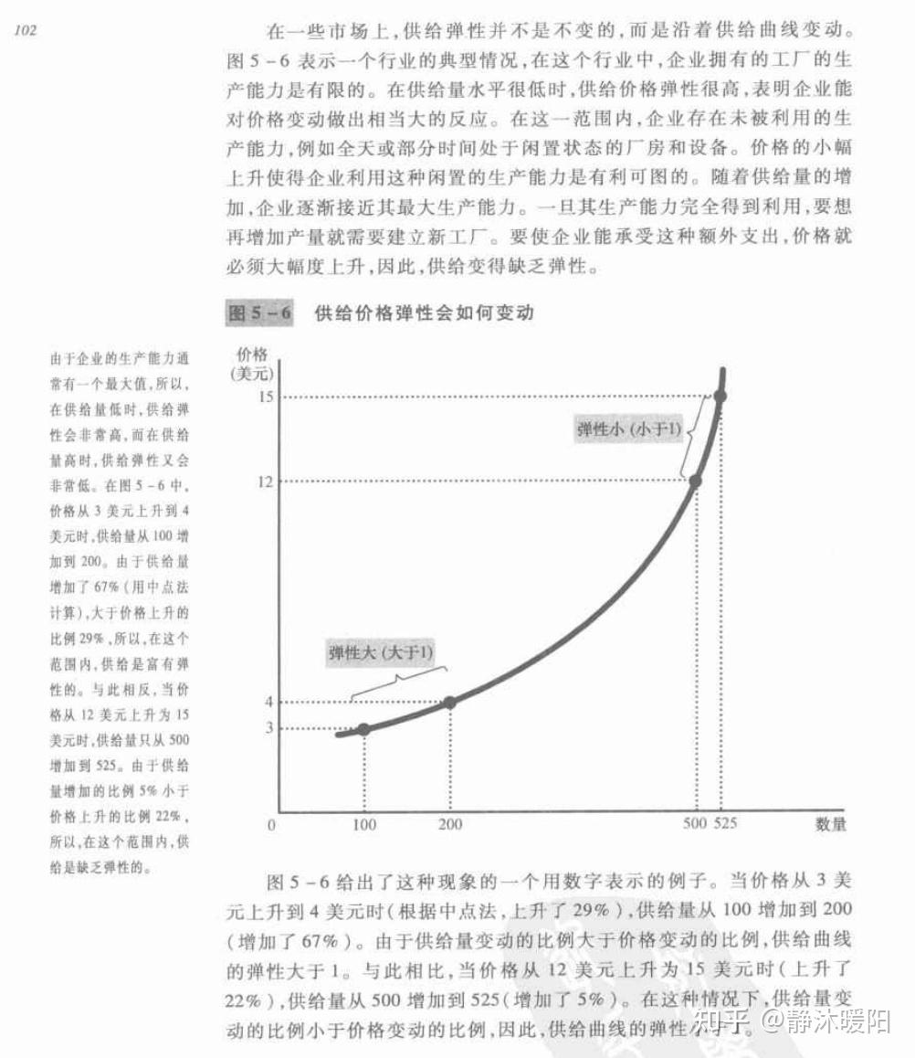 曼昆经济学原理中的供给弹性 - 知乎