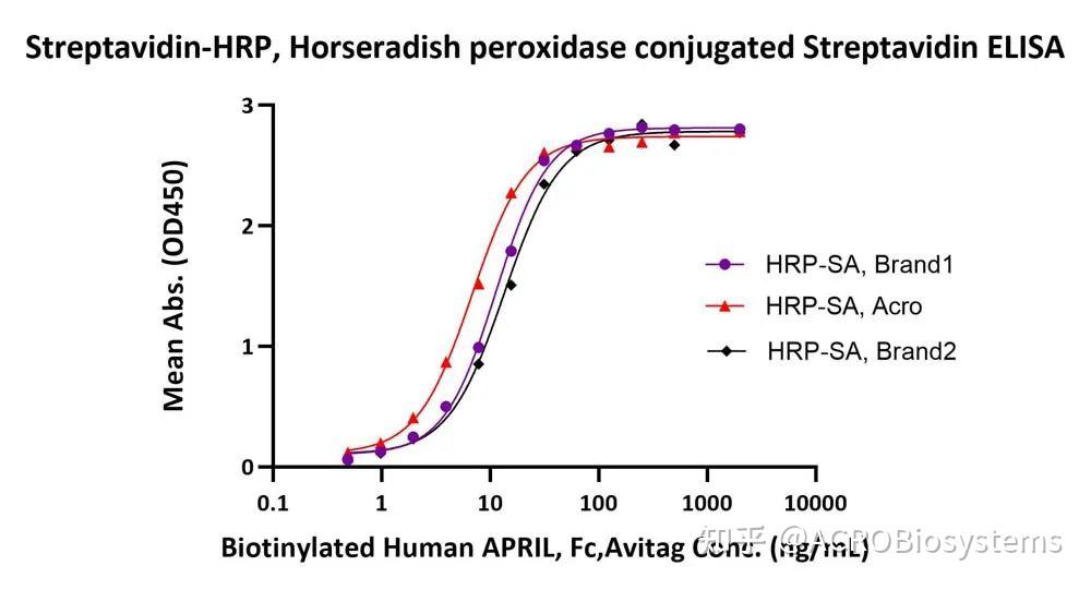 【需求征集令】ACRO邀您一起挖掘Streptavidin更多的应用 知乎