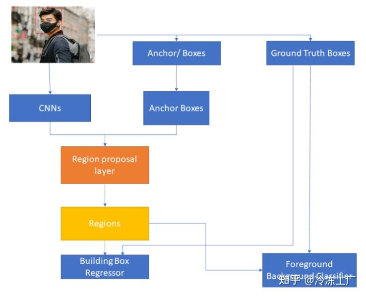 Model Rpn Region Proposal Network (RPN) 架构详解 - 知乎