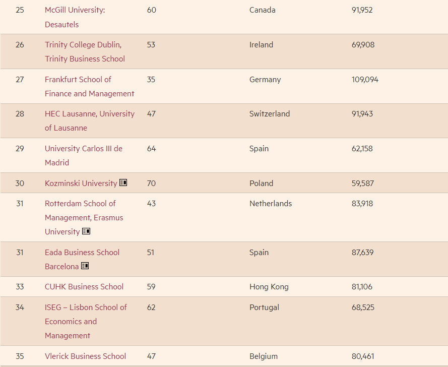 金融時報2022全球金融碩士院校排名歐洲包攬前五這所美校是獨苗