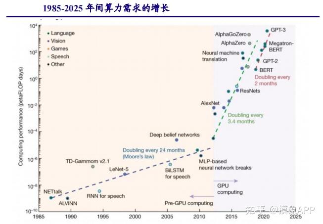 算力需求呈万倍级增长,关注国内算力产业链公司 - 知乎