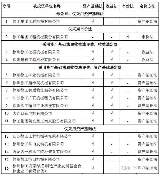 【并购案例学习笔记】采用了五种评估作价方法?徐工机械吸收合并徐工有限(上) - 知乎