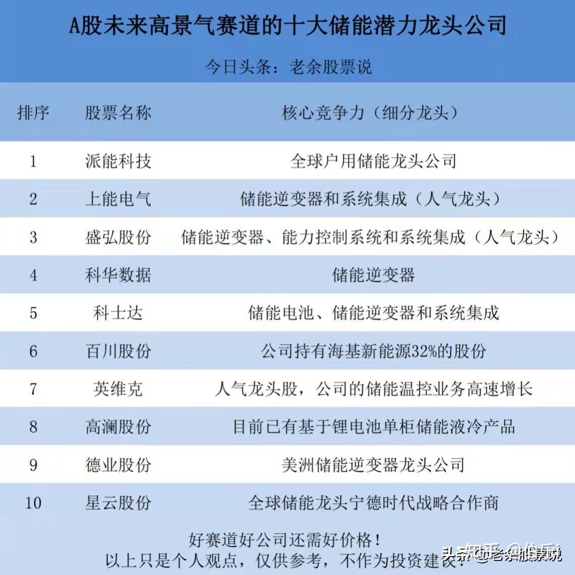 a股未來具有高景氣的十大儲能潛力龍頭公司