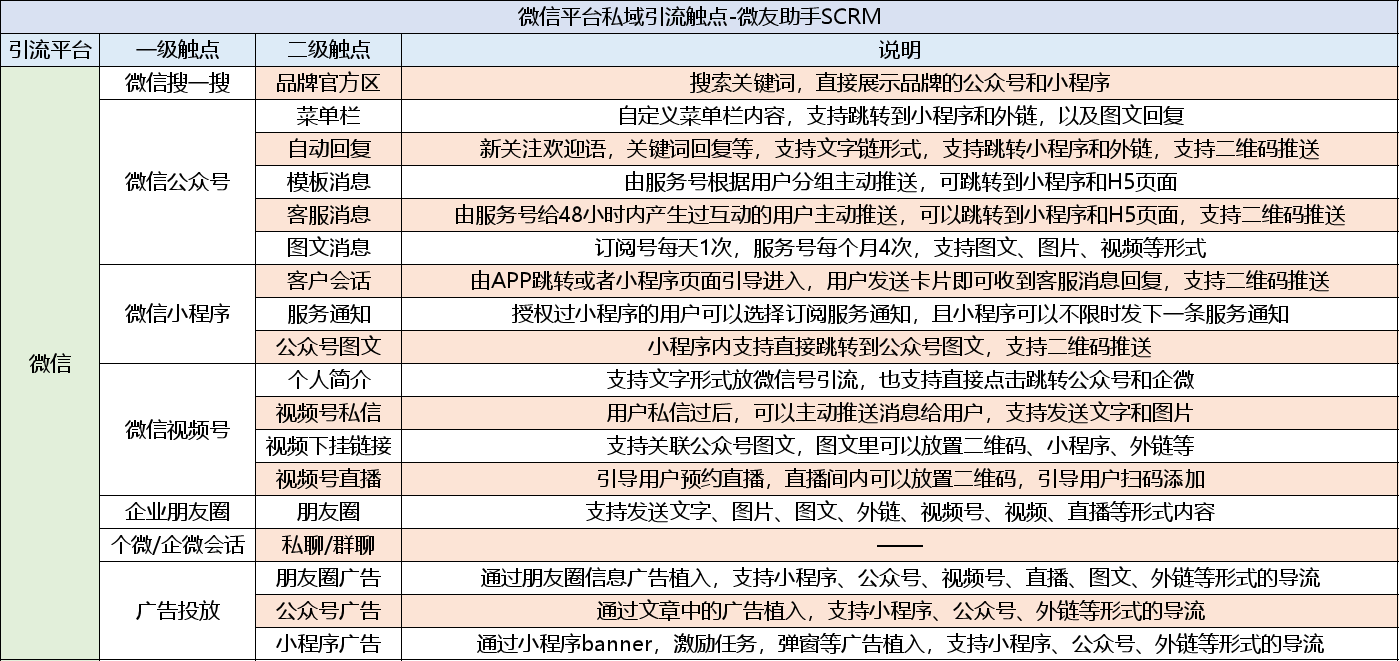 公域流量如何引流到私域？