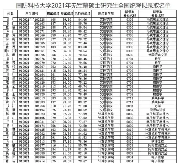 国防科技大学2024录取分数线_2021年国防科技录取分数线_国防科技大学2024录取分数线