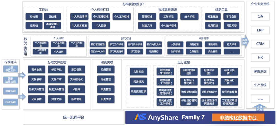 anyshare联合创新解决方案助力企业建设标准化管理体系