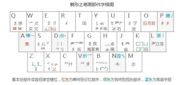 小鹤音形一个简单有趣的输入法