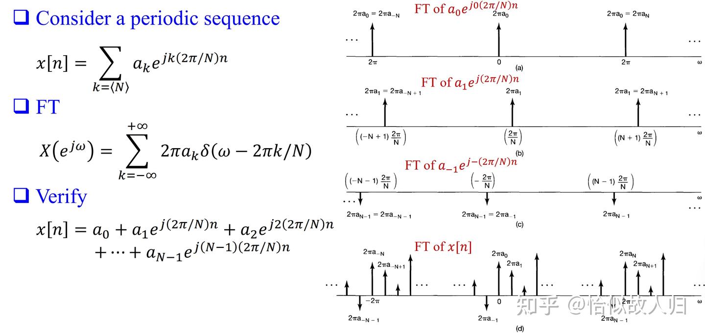 离散时间傅里叶变换(Discrete-Time Fourier Transform) - 知乎