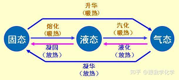 物体的三态变化示意图图片