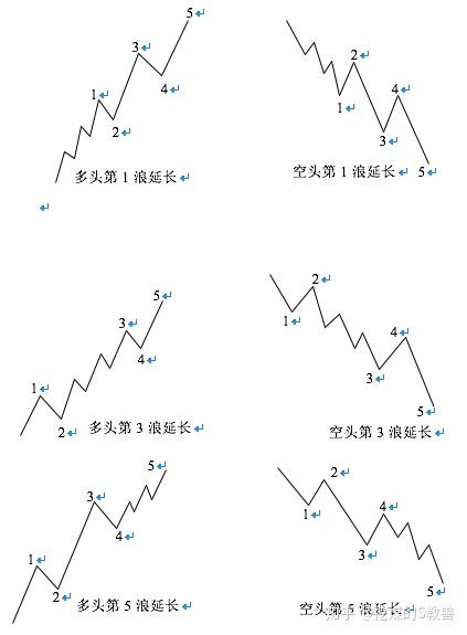 波浪的种类 知乎