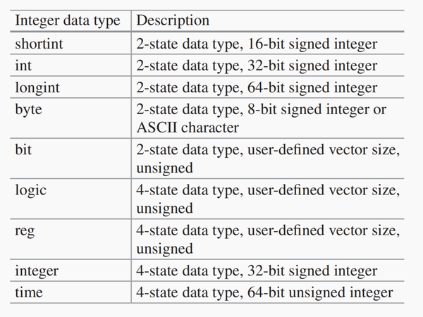 System Verilog中的整数数据类型 - 知乎