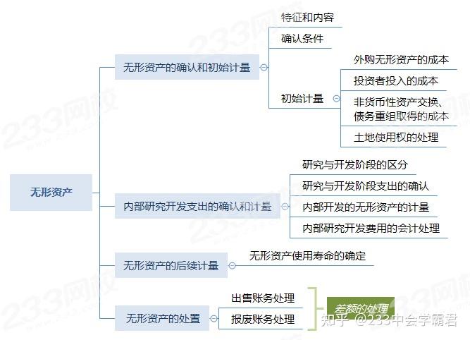 2022中级会计实务第三章无形资产历年考情分析与复习重点