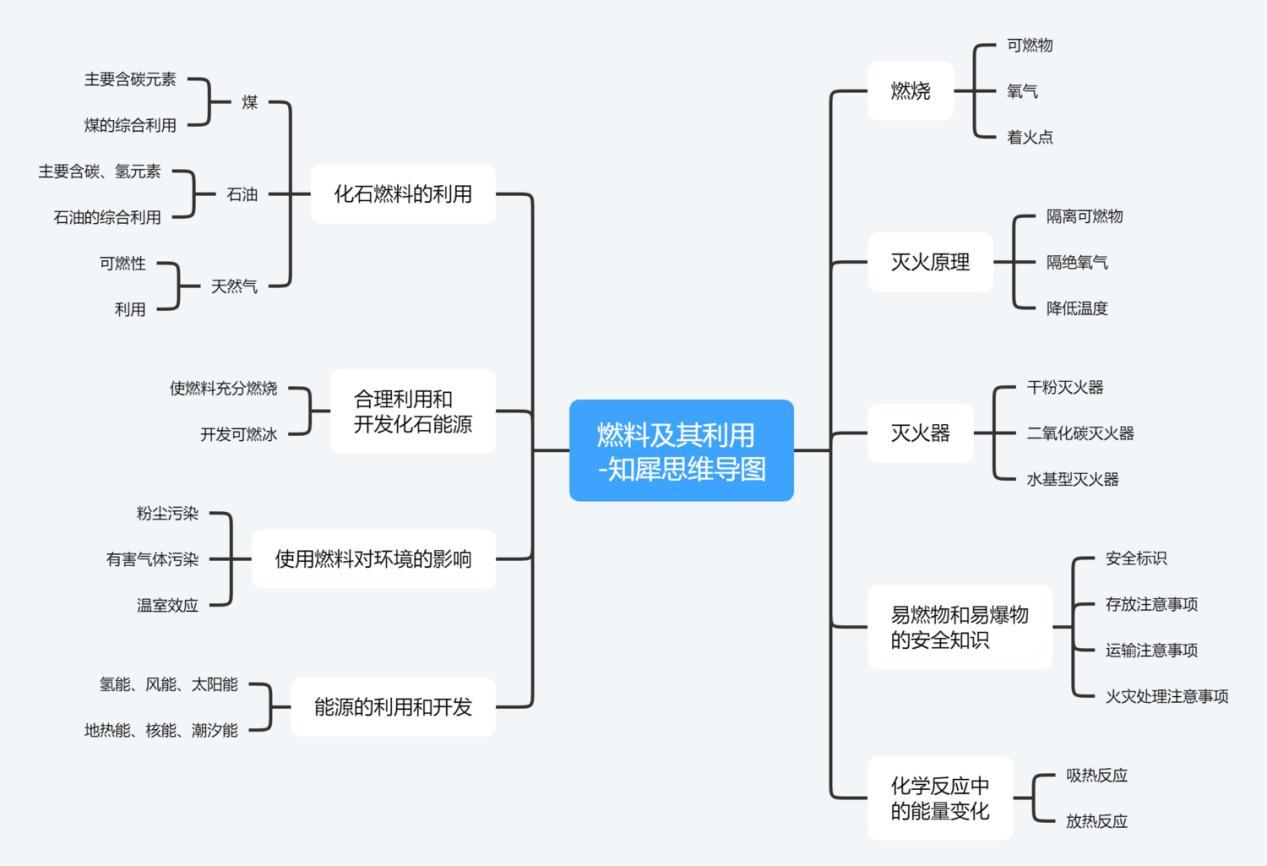 九年級化學上冊燃料及其應用思維導圖九年級化學上冊碳和碳的氧化物