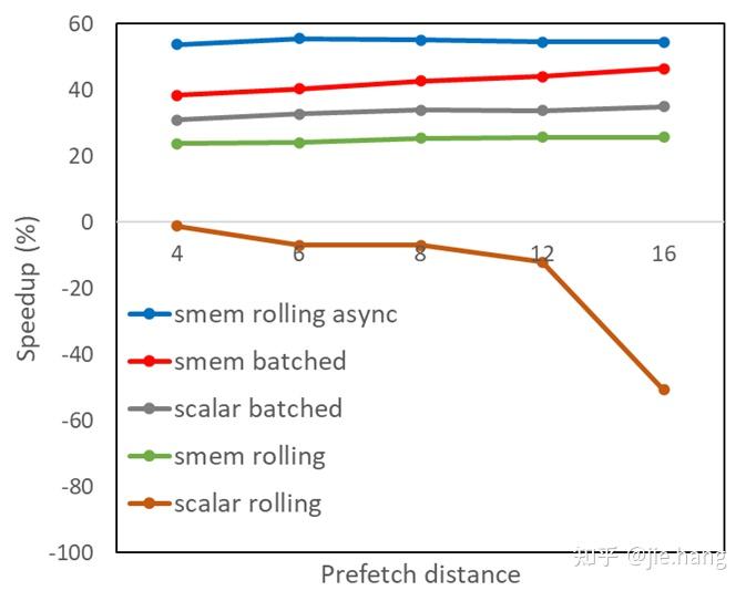 CUDA 编程入门之 GPU Memory Prefetching - 知乎