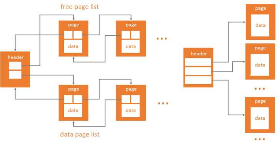 数据库如何组织数据？ 知乎