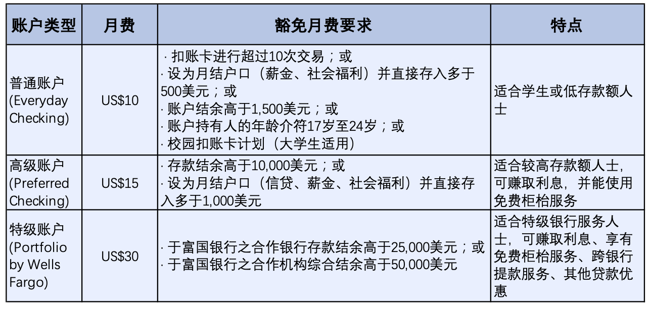 干货｜美国银行开户指南：选银行、所需文件、流程、及收费情况- 知乎
