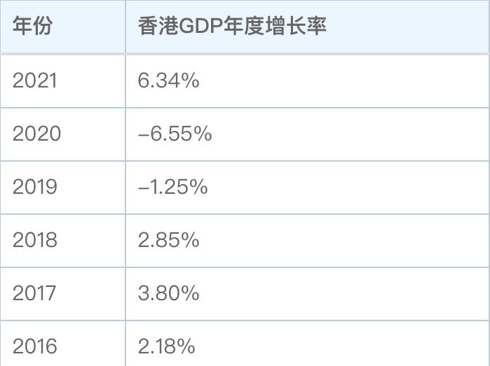 香港2023年gdp增速有32失业率29这不是很好吗为什么说经济烂了