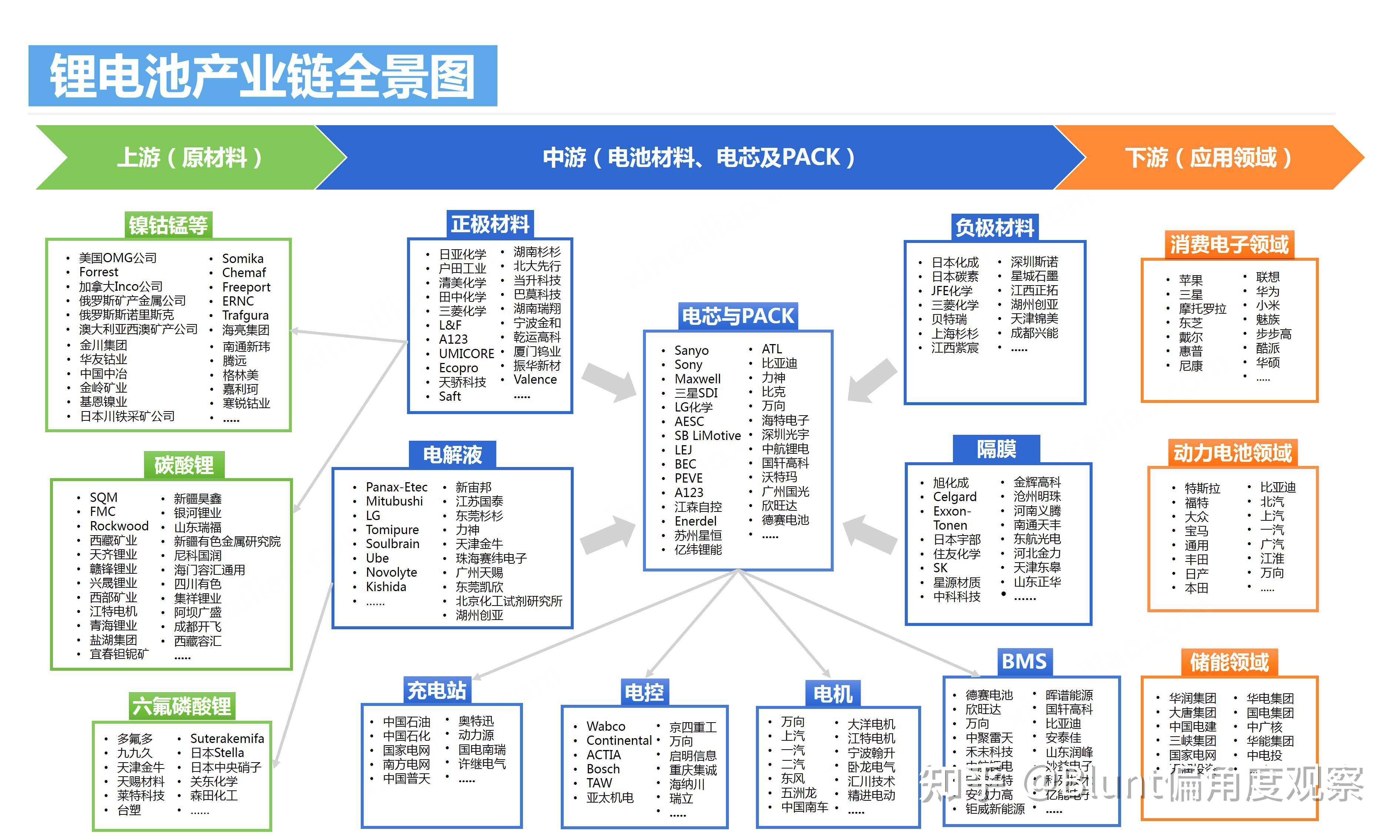 锂电池产业链全景图 - 知乎