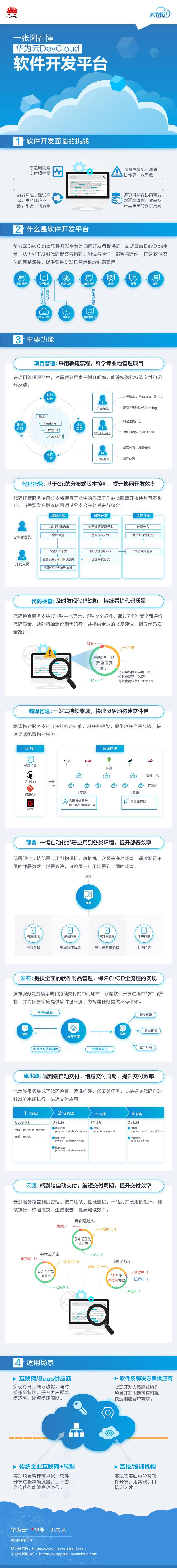 云图说|一张图看懂一站式DevOps利器——华为云DevCloud 云图说|一张图看懂一站式DevOps利器——华为云DevCloud