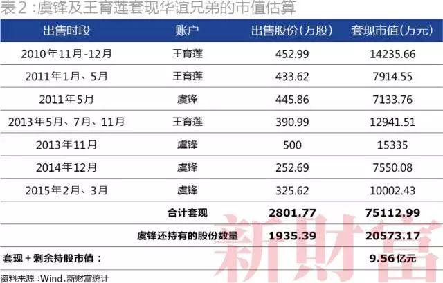 5亿元,目前王育莲应已完全套现,而虞锋仍持有1935.