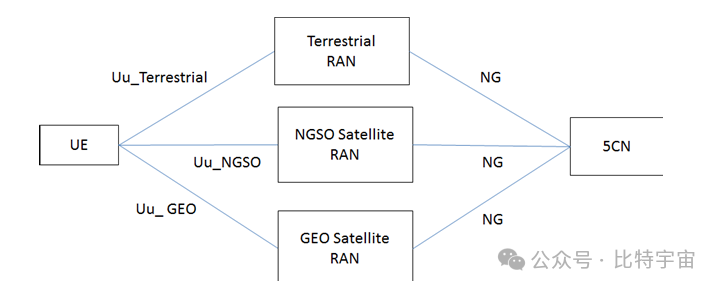 3GPP NTN第一个3GPP标准-NTN-R17 学习-1 - 知乎