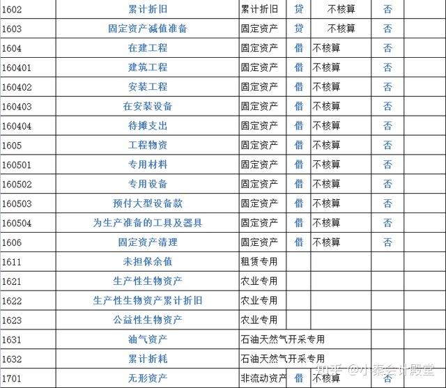 2022完整版会计科目表334个会计科目明细详情解析