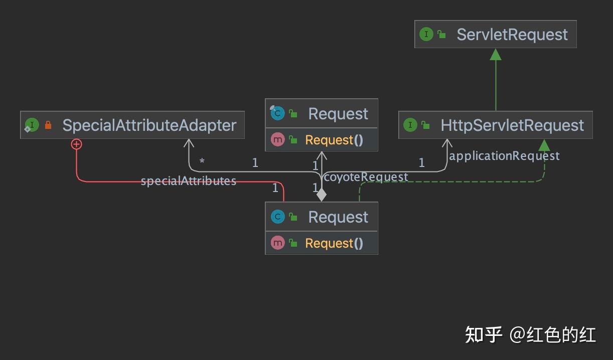 Tomcat阅读笔记 HttpServlet InputStream流从哪读取来 知乎