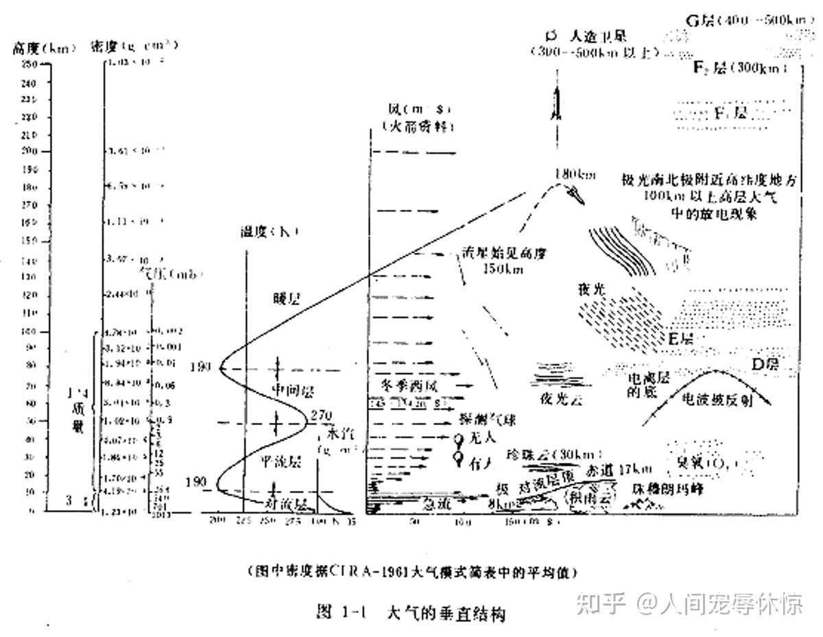 气象与气候学--第二章 大气基本情况 - 知乎