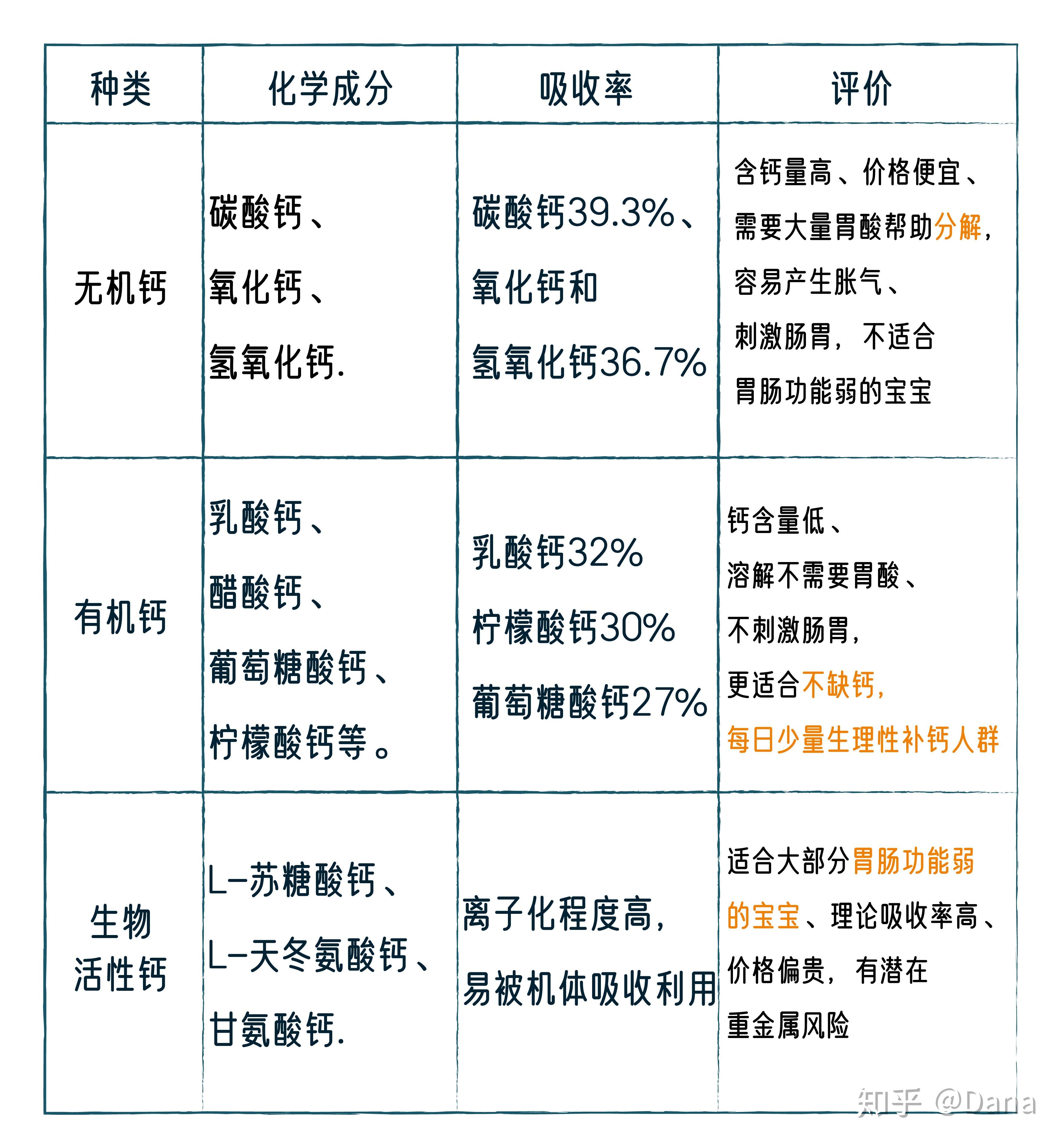 不同钙剂对比图除了含钙量和吸收率外,给宝宝选择钙剂还应综合考虑到