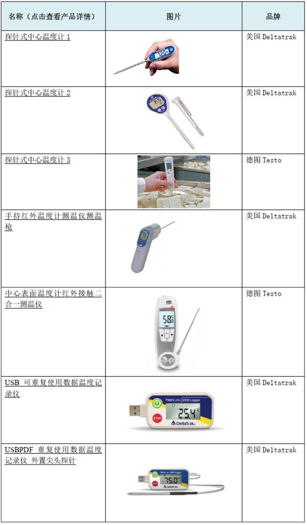 食品行业常见温度监控解决方案 知乎