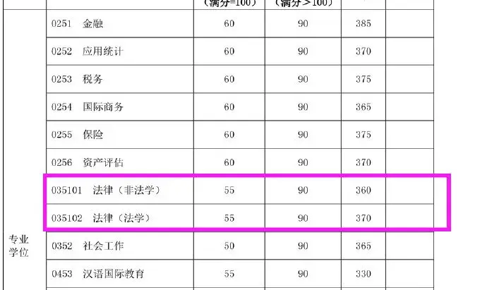 復旦大學2020年碩士研究生招生考試考生進入複試的初試成績基本要求