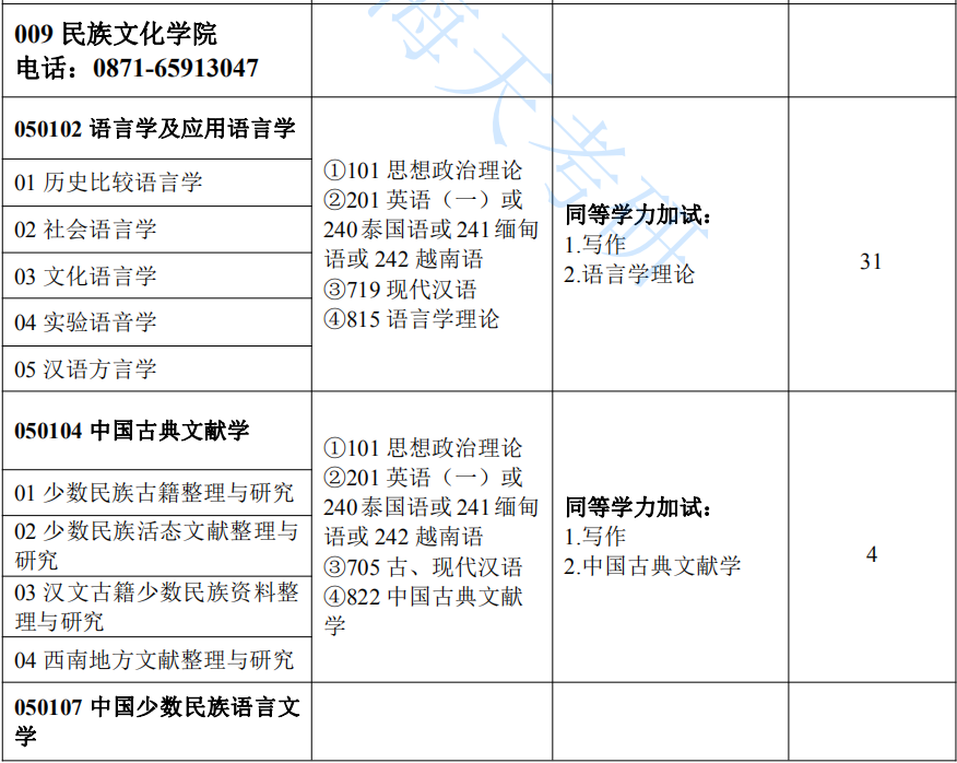 22考研雲南民族大學之民族文化學院附22年研究生專業招生目錄