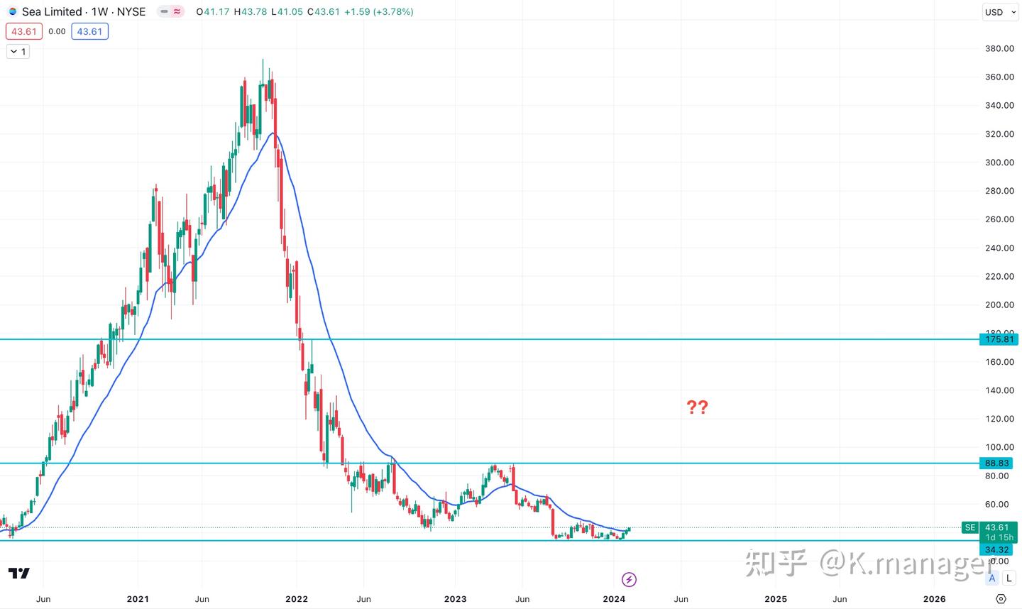 冬海集团股价预测：SE股价未来走势如何？ - 知乎