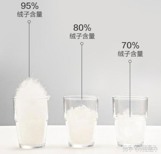 鹅绒被的充绒量和蓬松度哪个更重要都是95含绒量