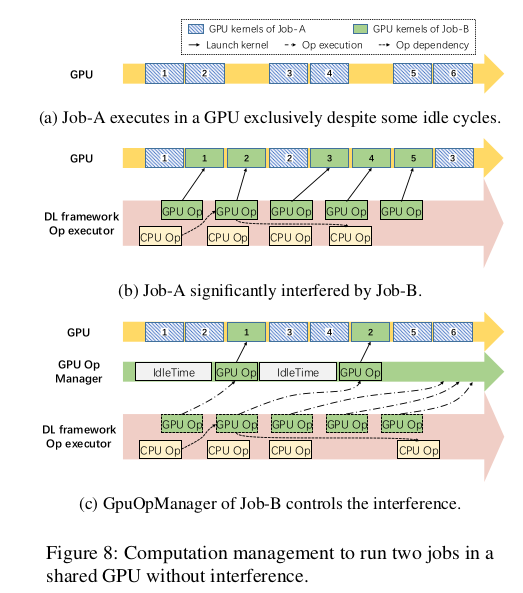 AntMan: Dynamic Scaling on GPU Clusters for Deep Learning - 知乎