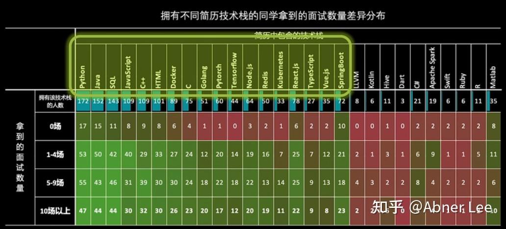 碼農offer正成為文科生和天坑專業畢業生的爭搶目標