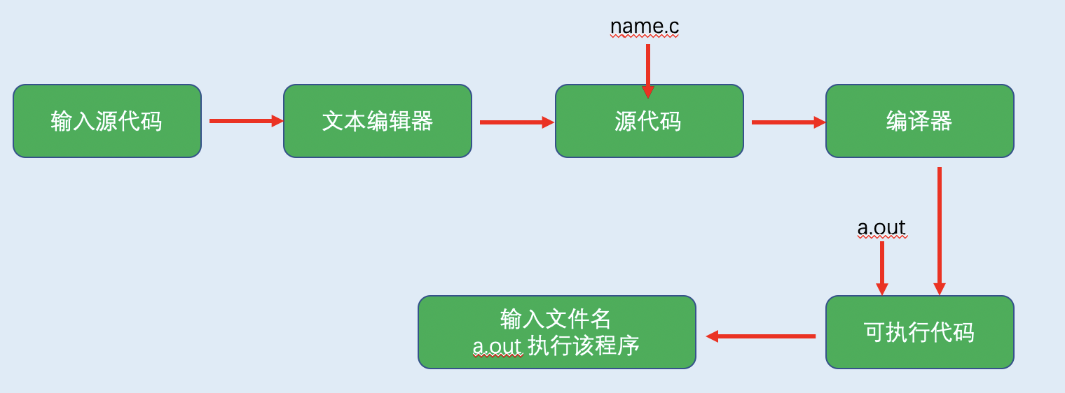 裡奇(dennis ritch)和肯·湯姆遜(ken thompson) 起因:在開發unix操作