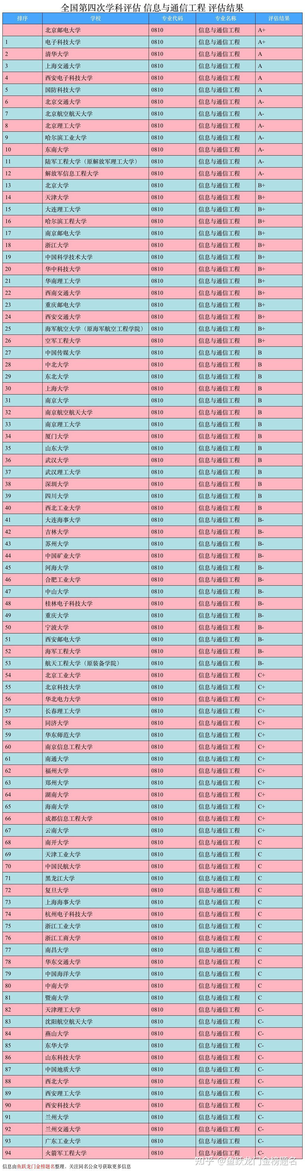 通信工程專業排名_工程類或工程經濟類專業對照表_電子與通信工程專業考研排名