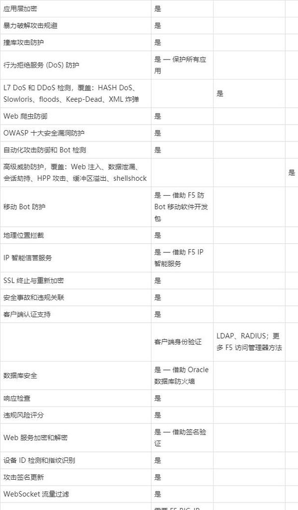 F5 Advanced应用防火墙(WAF)(API安全-新一代WAF)|BIG-IP平台 - 知乎