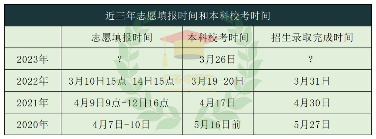 2023年3證書高職高考填志願時要看哪幾種分數