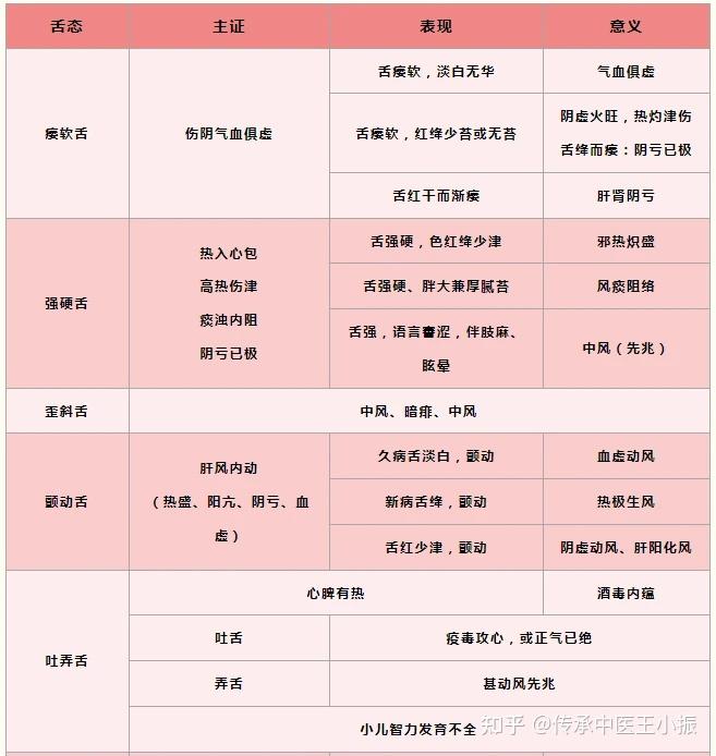 两分钟学中医——舌诊 - 知乎