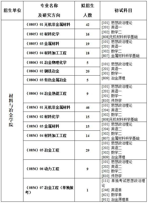 材料考研|武汉科技大学 2022录取分析 - 知乎