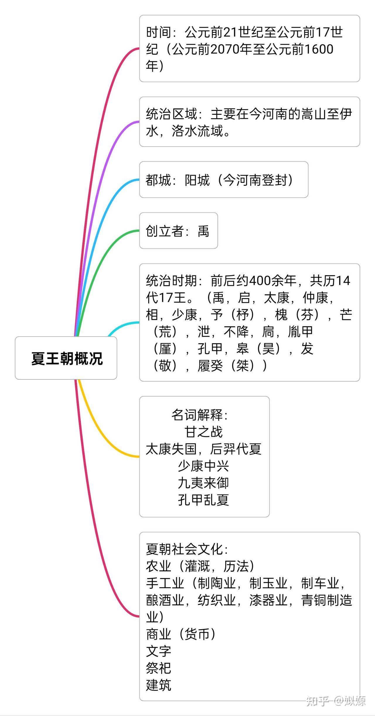 夏王朝概况