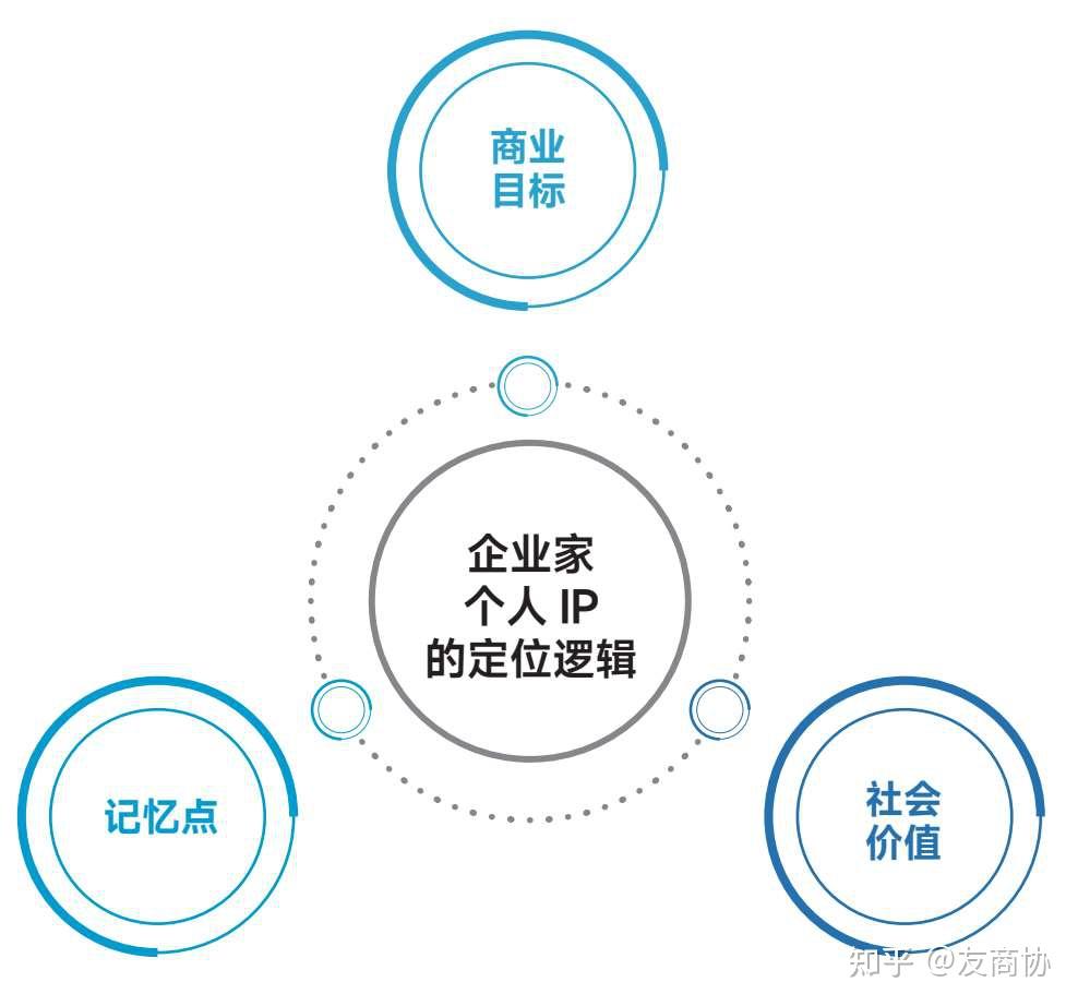 企业家IP打造方程式- 知乎