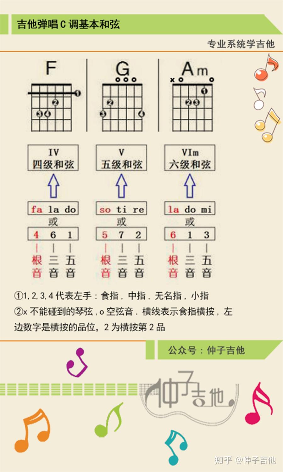 吉他c调g和弦怎么按? - 知乎